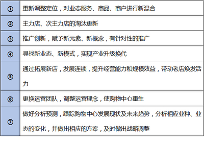 购物中心品牌调整和业态升级这样做! - 商业地产诸葛亮-二三四线城市著名商业地产策划公司-中国商业地产策划网-19年操盘经验,专业提供商业地产前期策划市场定位招商销售运营管理顾问等服务